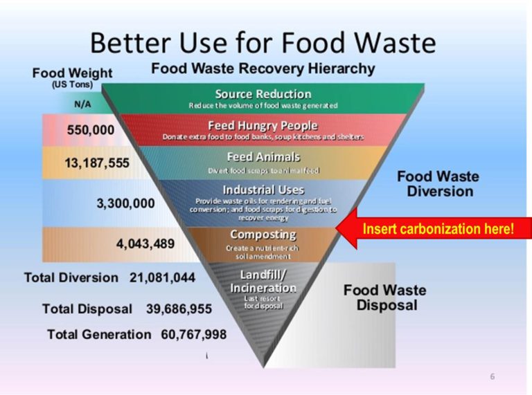 Time to update the Food Waste Recovery Hierarchy! Finger Lakes Biochar